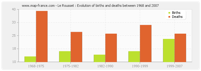 Le Rousset : Evolution of births and deaths between 1968 and 2007